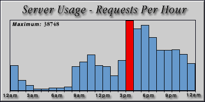[Average hourly accesses graphic]