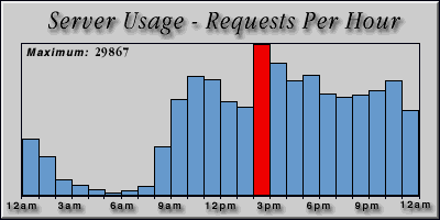 [Average hourly accesses graphic]