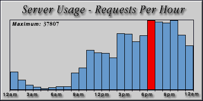 [Average hourly accesses graphic]