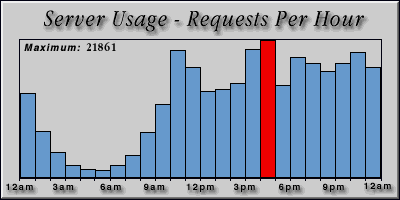 [Average hourly accesses graphic]