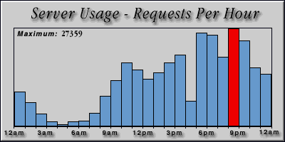 [Average hourly accesses graphic]