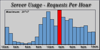 [Average hourly accesses graphic]