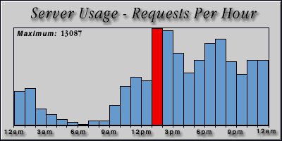 [Average hourly accesses graphic]