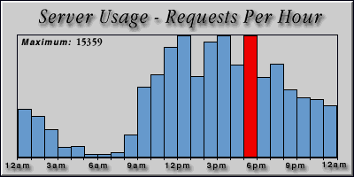 [Average hourly accesses graphic]
