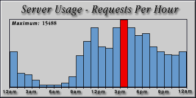 [Average hourly accesses graphic]