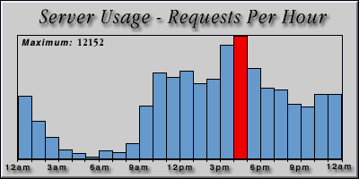 [Average hourly accesses graphic]