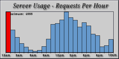 [Average hourly accesses graphic]