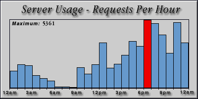 [Average hourly accesses graphic]