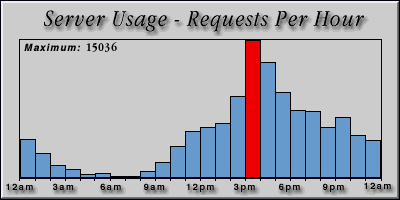 [Average hourly accesses graphic]