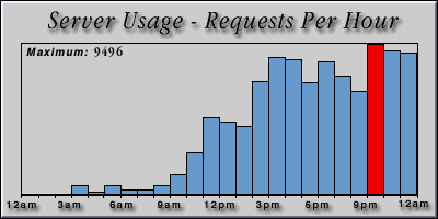 [Average hourly accesses graphic]