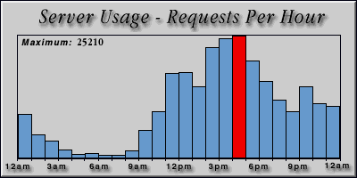 [Average hourly accesses graphic]