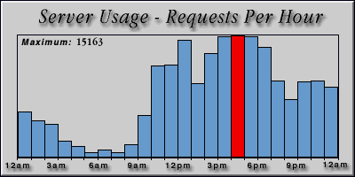 [Average hourly accesses graphic]