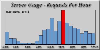 [Average hourly accesses graphic]
