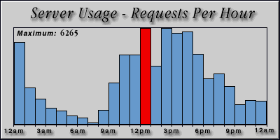 [Average hourly accesses graphic]