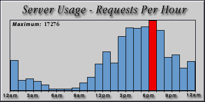 [Average hourly accesses graphic]