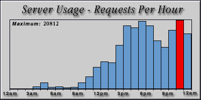 [Average hourly accesses graphic]