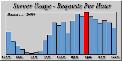 [Average hourly accesses graphic]