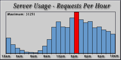 [Average hourly accesses graphic]