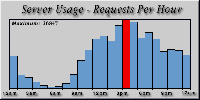 [Average hourly accesses graphic]