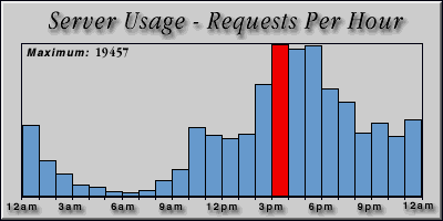 [Average hourly accesses graphic]