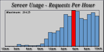 [Average hourly accesses graphic]