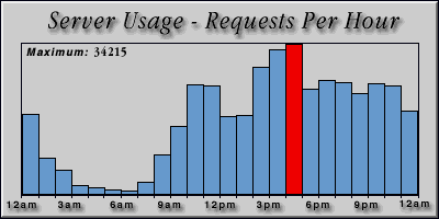 [Average hourly accesses graphic]