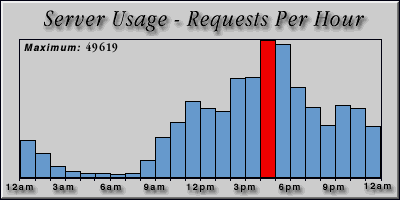 [Average hourly accesses graphic]