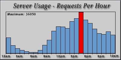 [Average hourly accesses graphic]