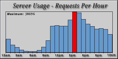 [Average hourly accesses graphic]
