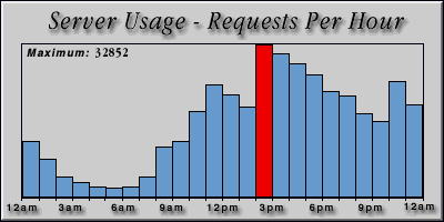 [Average hourly accesses graphic]