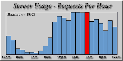 [Average hourly accesses graphic]