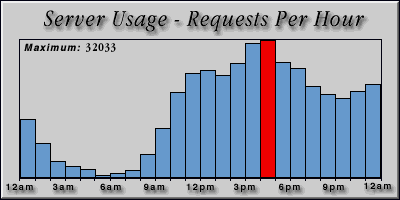 [Average hourly accesses graphic]