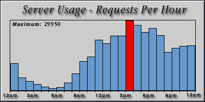 [Average hourly accesses graphic]