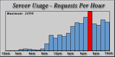 [Average hourly accesses graphic]