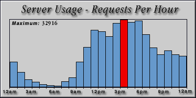 [Average hourly accesses graphic]