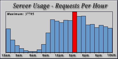 [Average hourly accesses graphic]