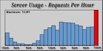 [Average hourly accesses graphic]