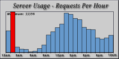 [Average hourly accesses graphic]