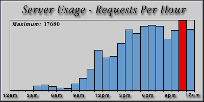 [Average hourly accesses graphic]