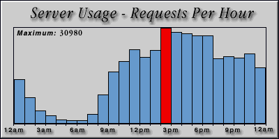 [Average hourly accesses graphic]