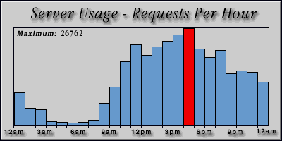 [Average hourly accesses graphic]