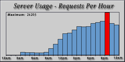 [Average hourly accesses graphic]