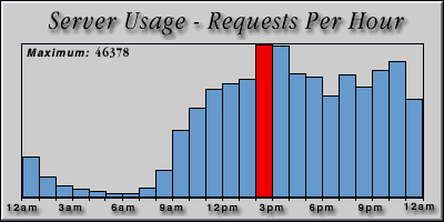 [Average hourly accesses graphic]