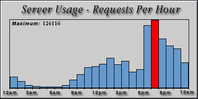 [Average hourly accesses graphic]