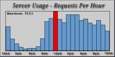 [Average hourly accesses graphic]