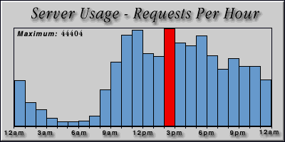 [Average hourly accesses graphic]
