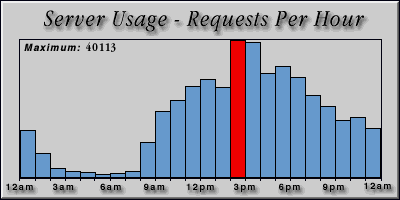 [Average hourly accesses graphic]