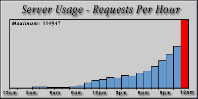 [Average hourly accesses graphic]