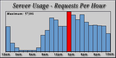 [Average hourly accesses graphic]