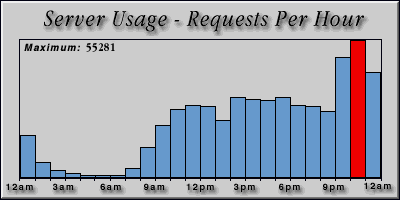 [Average hourly accesses graphic]